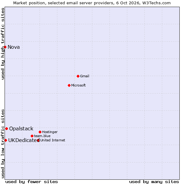 Market position of Opalstack vs. UKDedicated vs. Nova
