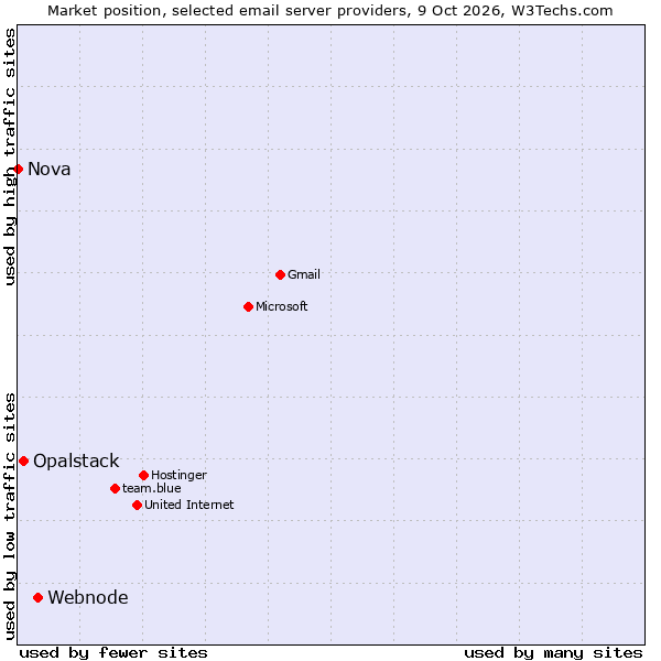 Market position of Webnode vs. Opalstack vs. Nova