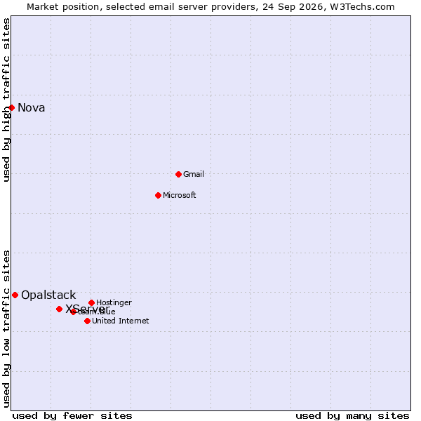 Market position of XServer vs. Opalstack vs. Nova