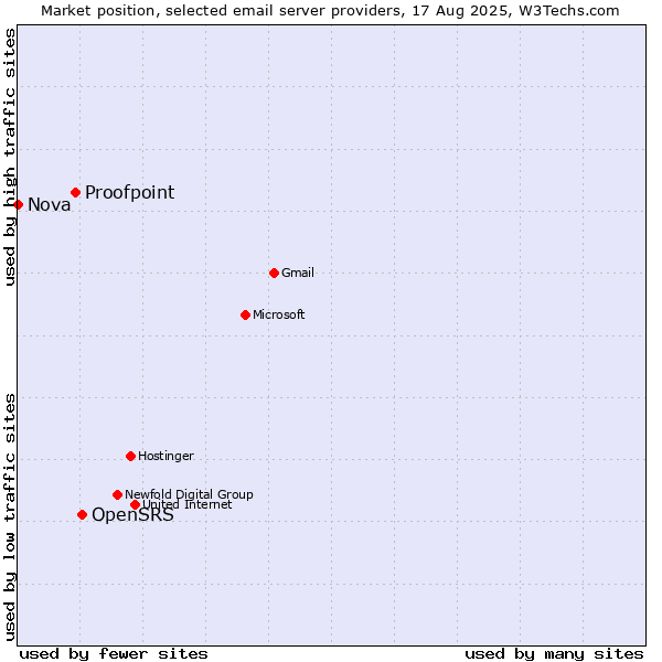 Market position of OpenSRS vs. Proofpoint vs. Nova
