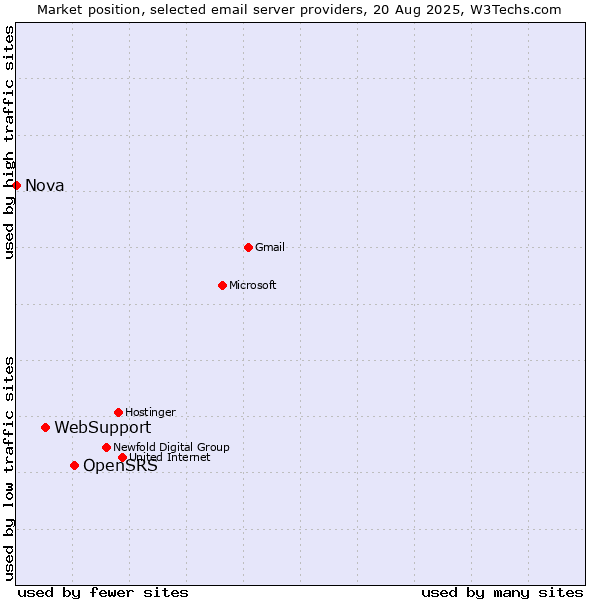 Market position of OpenSRS vs. WebSupport vs. Nova