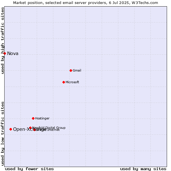 Market position of Open-Xchange vs. Nova