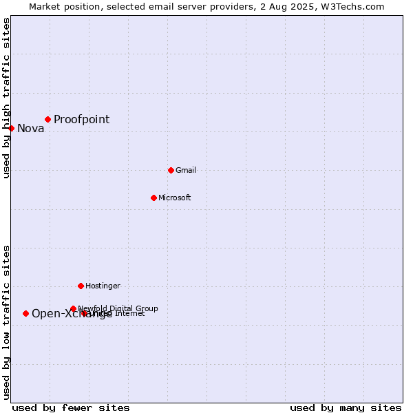 Market position of Proofpoint vs. Open-Xchange vs. Nova