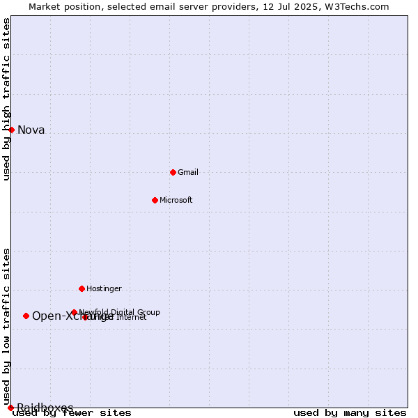 Market position of Open-Xchange vs. Nova vs. Raidboxes