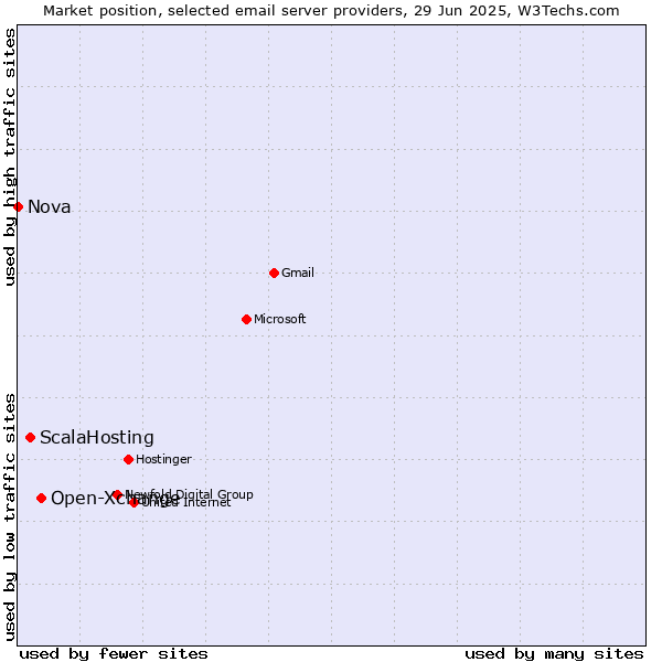 Market position of Open-Xchange vs. ScalaHosting vs. Nova