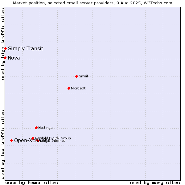 Market position of Open-Xchange vs. Simply Transit vs. Nova
