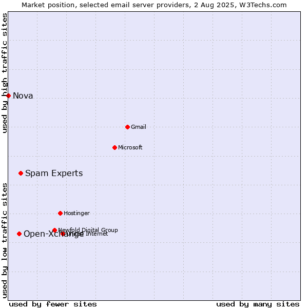 Market position of Spam Experts vs. Open-Xchange vs. Nova