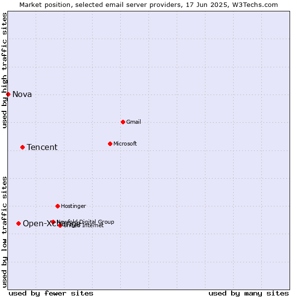Market position of Tencent vs. Open-Xchange vs. Nova