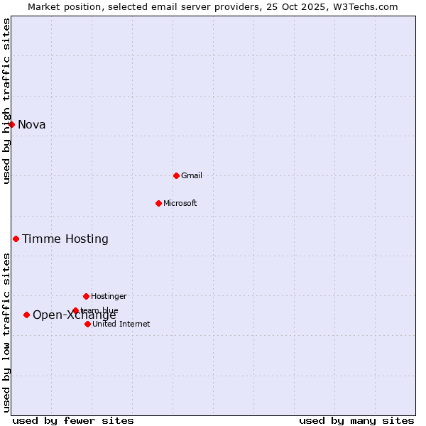 Market position of Open-Xchange vs. Timme Hosting vs. Nova