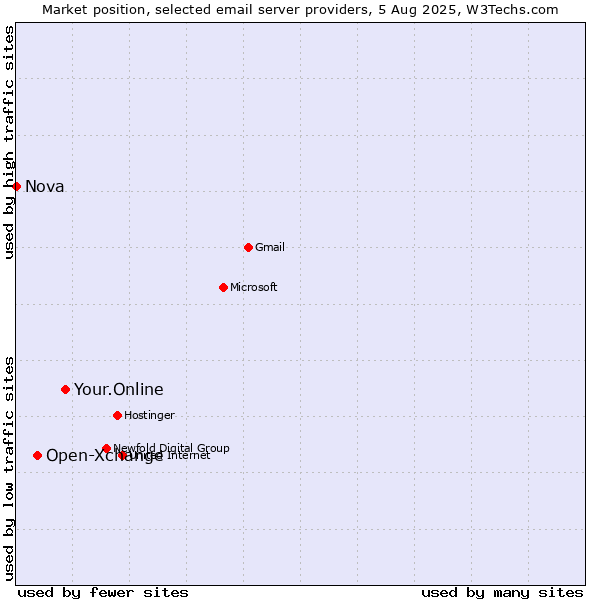 Market position of Your.Online vs. Open-Xchange vs. Nova
