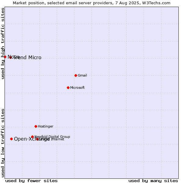 Market position of Open-Xchange vs. Trend Micro vs. Nova