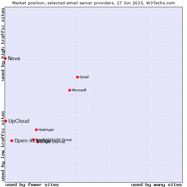Market position of Open-Xchange vs. UpCloud vs. Nova