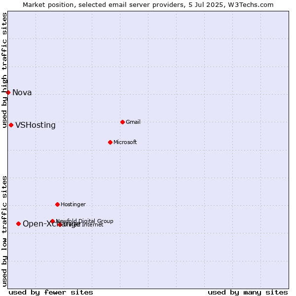 Market position of Open-Xchange vs. VSHosting vs. Nova