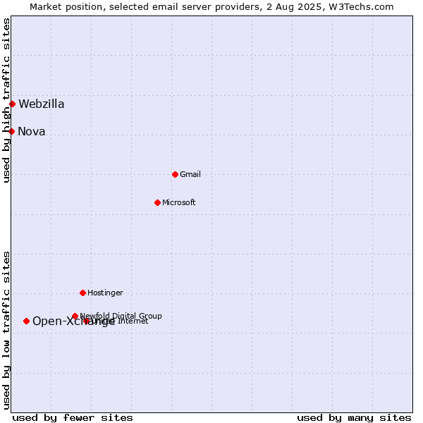 Market position of Open-Xchange vs. Webzilla vs. Nova