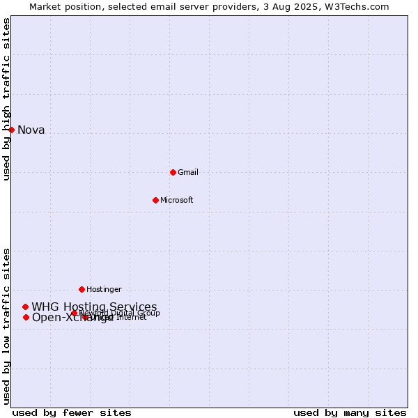 Market position of Open-Xchange vs. WHG Hosting Services vs. Nova