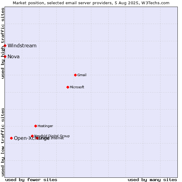 Market position of Open-Xchange vs. Nova vs. Windstream