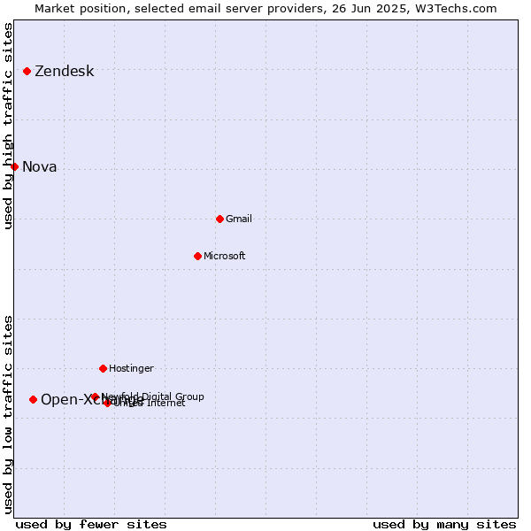 Market position of Open-Xchange vs. Zendesk vs. Nova