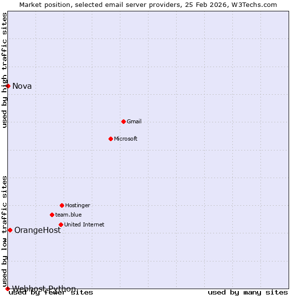 Market position of OrangeHost vs. Nova vs. Webhost Python