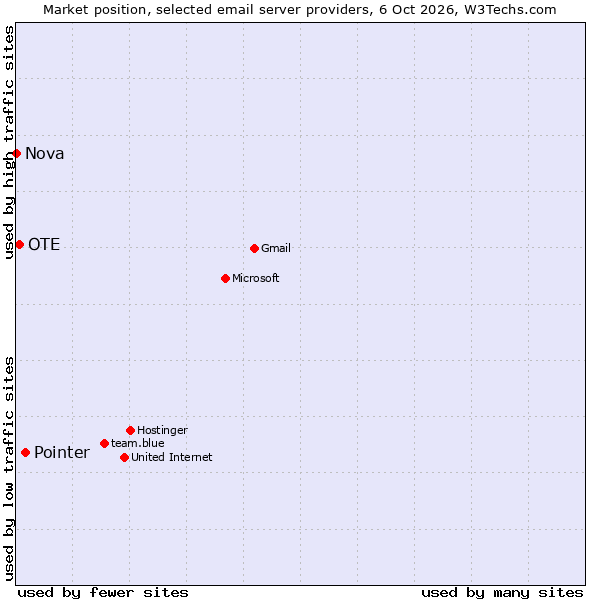 Market position of Pointer vs. OTE vs. Nova