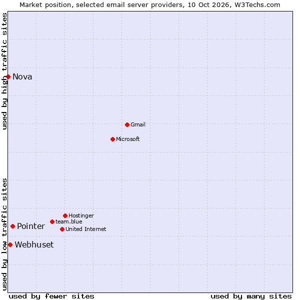 Market position of Pointer vs. Webhuset vs. Nova