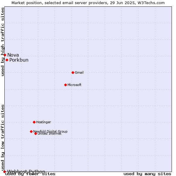 Market position of Porkbun vs. Nova vs. Webhost Python