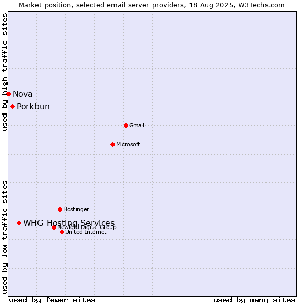 Market position of WHG Hosting Services vs. Porkbun vs. Nova