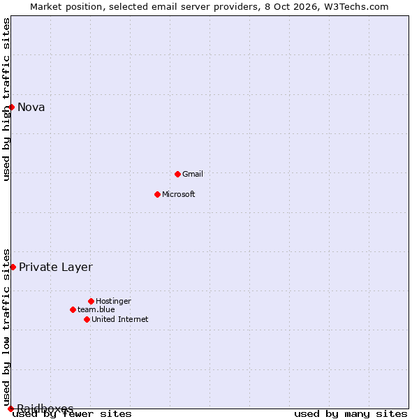 Market position of Private Layer vs. Nova vs. Raidboxes
