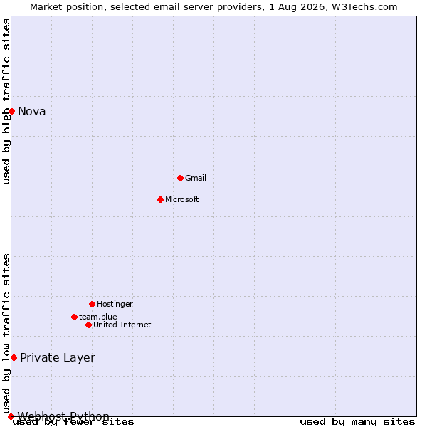 Market position of Private Layer vs. Nova vs. Webhost Python