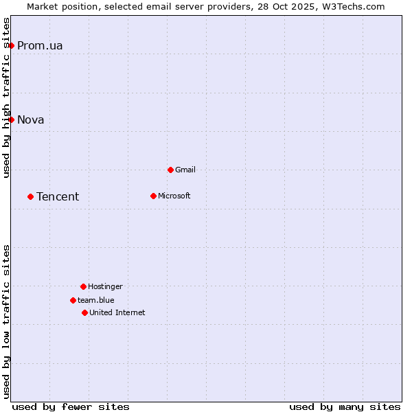 Market position of Tencent vs. Nova vs. Prom.ua