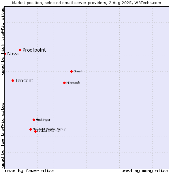 Market position of Proofpoint vs. Tencent vs. Nova