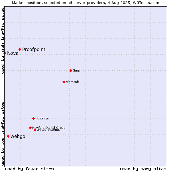 Market position of Proofpoint vs. webgo vs. Nova