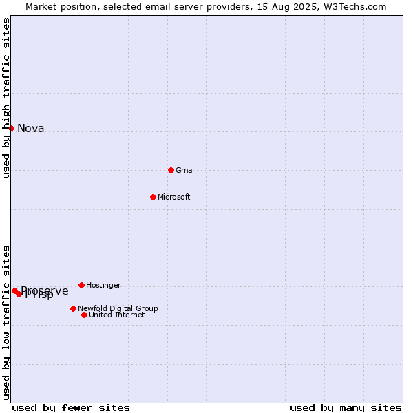Market position of PTisp vs. Proserve vs. Nova