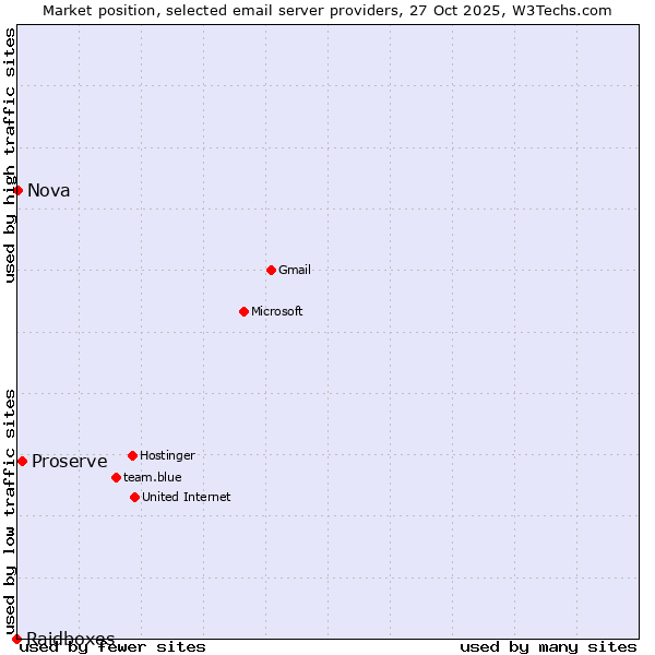 Market position of Proserve vs. Nova vs. Raidboxes