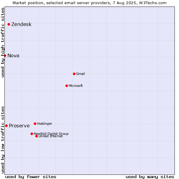Market position of Zendesk vs. Proserve vs. Nova