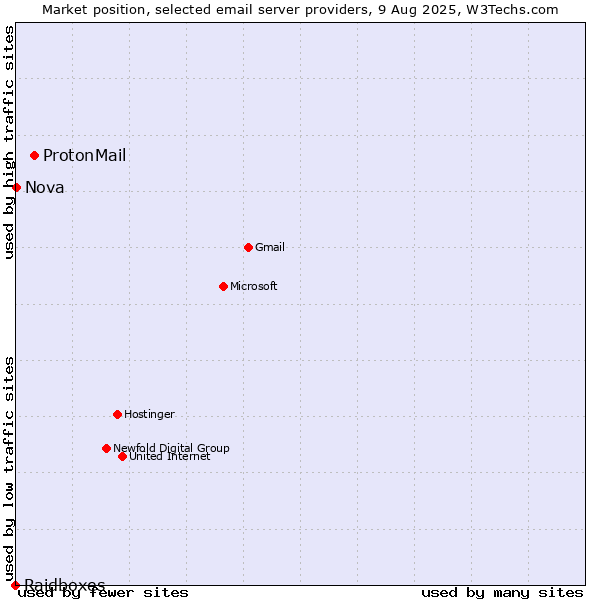 Market position of ProtonMail vs. Nova vs. Raidboxes
