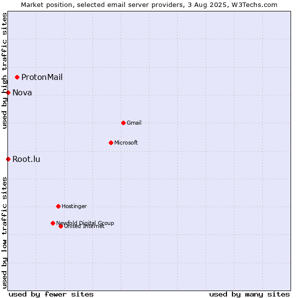 Market position of ProtonMail vs. Root.lu vs. Nova