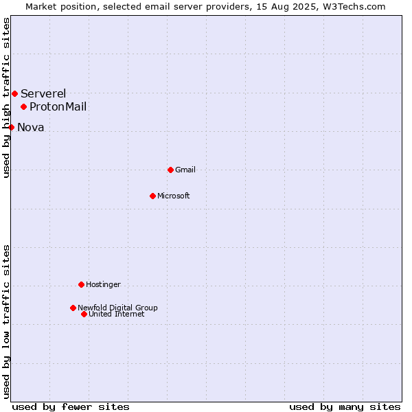 Market position of ProtonMail vs. Serverel vs. Nova