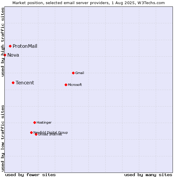 Market position of Tencent vs. ProtonMail vs. Nova