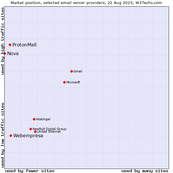 Market position of Webempresa vs. ProtonMail vs. Nova