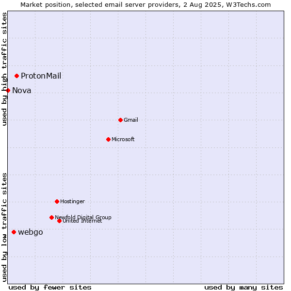 Market position of ProtonMail vs. webgo vs. Nova