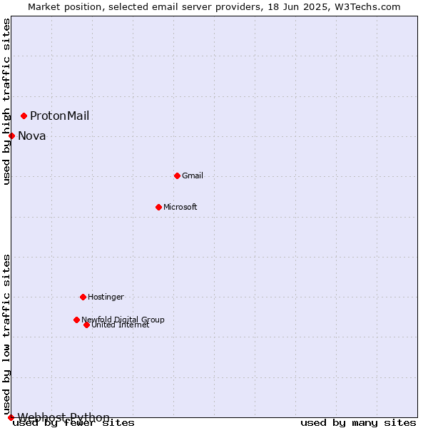 Market position of ProtonMail vs. Nova vs. Webhost Python