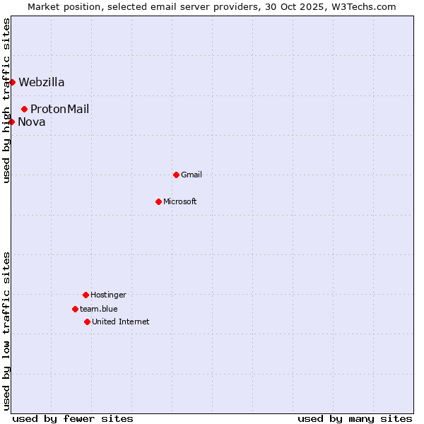 Market position of ProtonMail vs. Webzilla vs. Nova