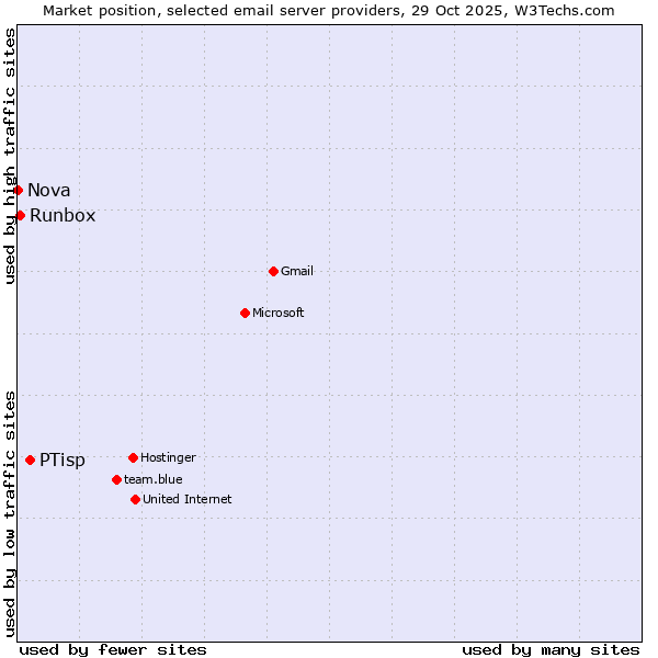 Market position of PTisp vs. Runbox vs. Nova