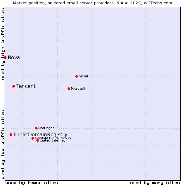 Market position of Tencent vs. PublicDomainRegistry vs. Nova