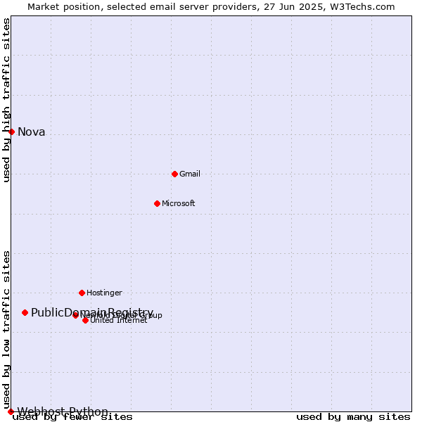 Market position of PublicDomainRegistry vs. Nova vs. Webhost Python