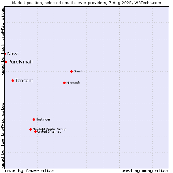 Market position of Tencent vs. Purelymail vs. Nova