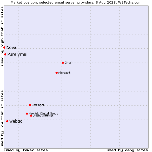 Market position of webgo vs. Purelymail vs. Nova