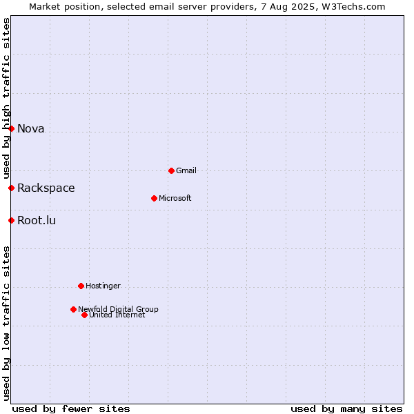 Market position of Root.lu vs. Rackspace vs. Nova