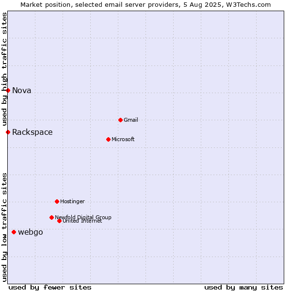 Market position of webgo vs. Rackspace vs. Nova