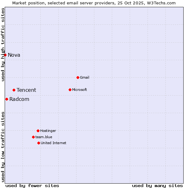 Market position of Tencent vs. Radcom vs. Nova